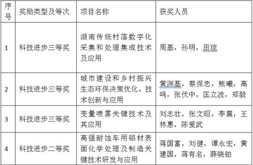 sunbet申搏官方网站4个项目喜获省科学技术奖