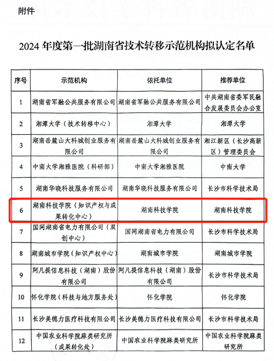 申搏官网喜获湖南省技术转移示范机构认定（图）